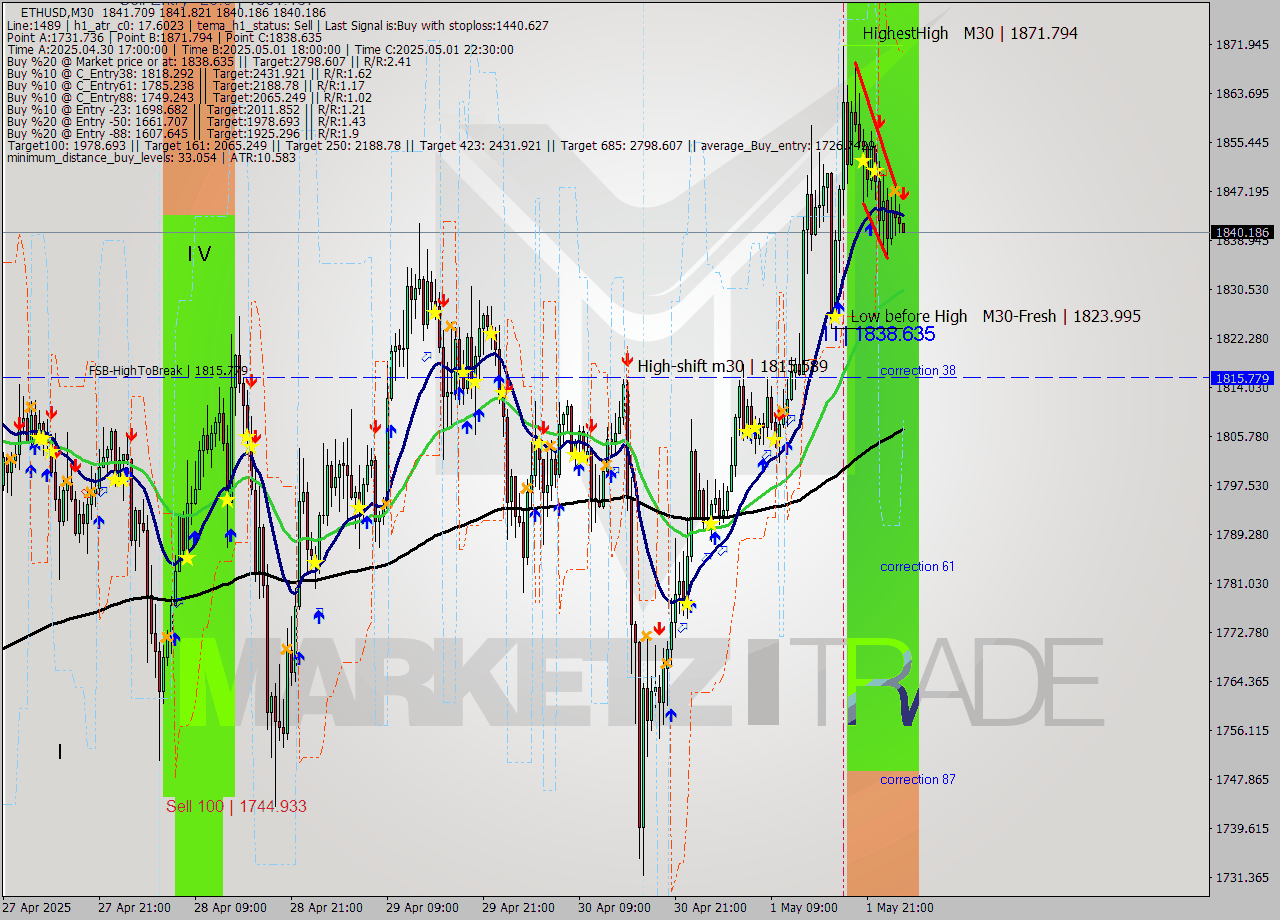 ETHUSD M30 Analysis ETHUSD M30 Signal
