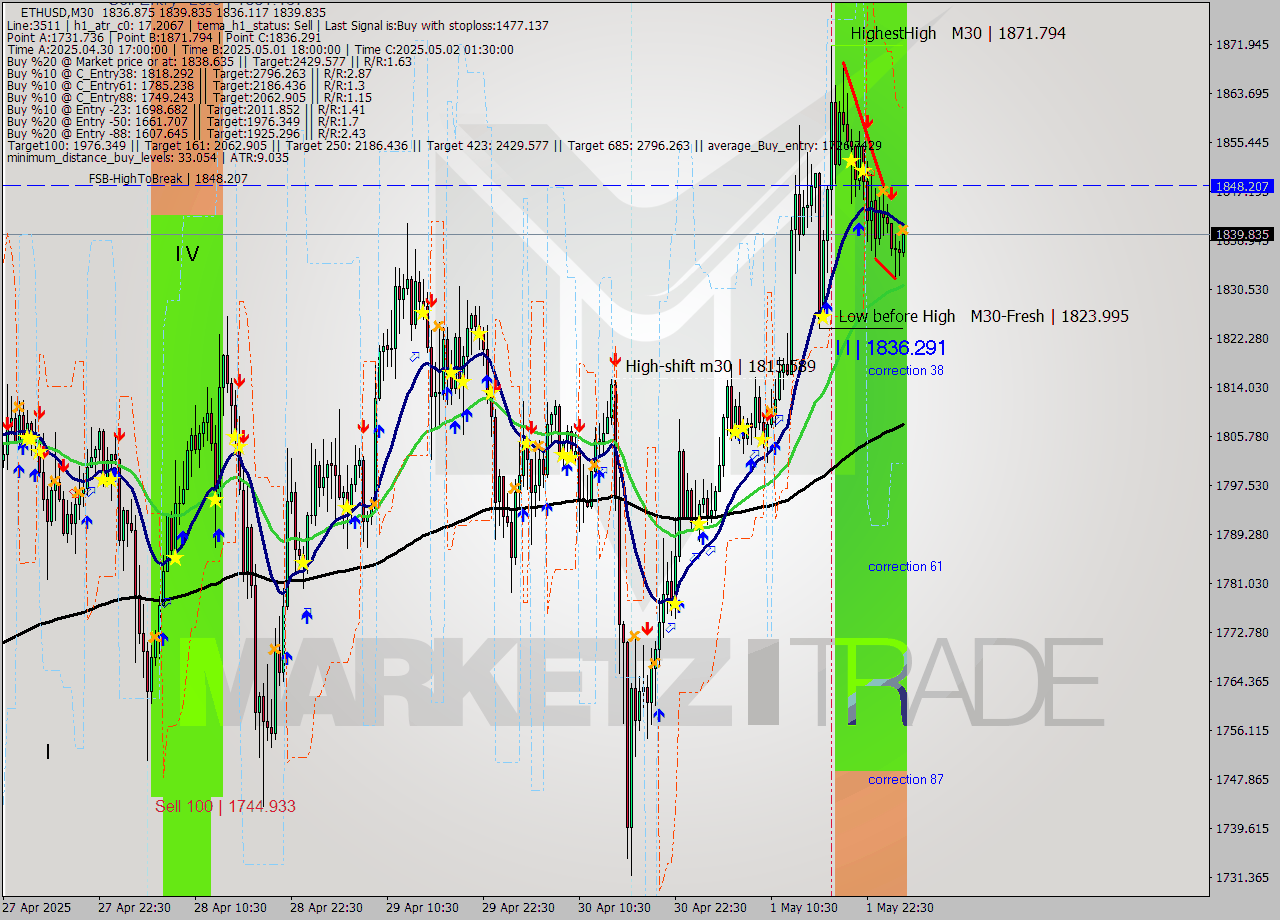 ETHUSD M30 Analysis ETHUSD M30 Signal
