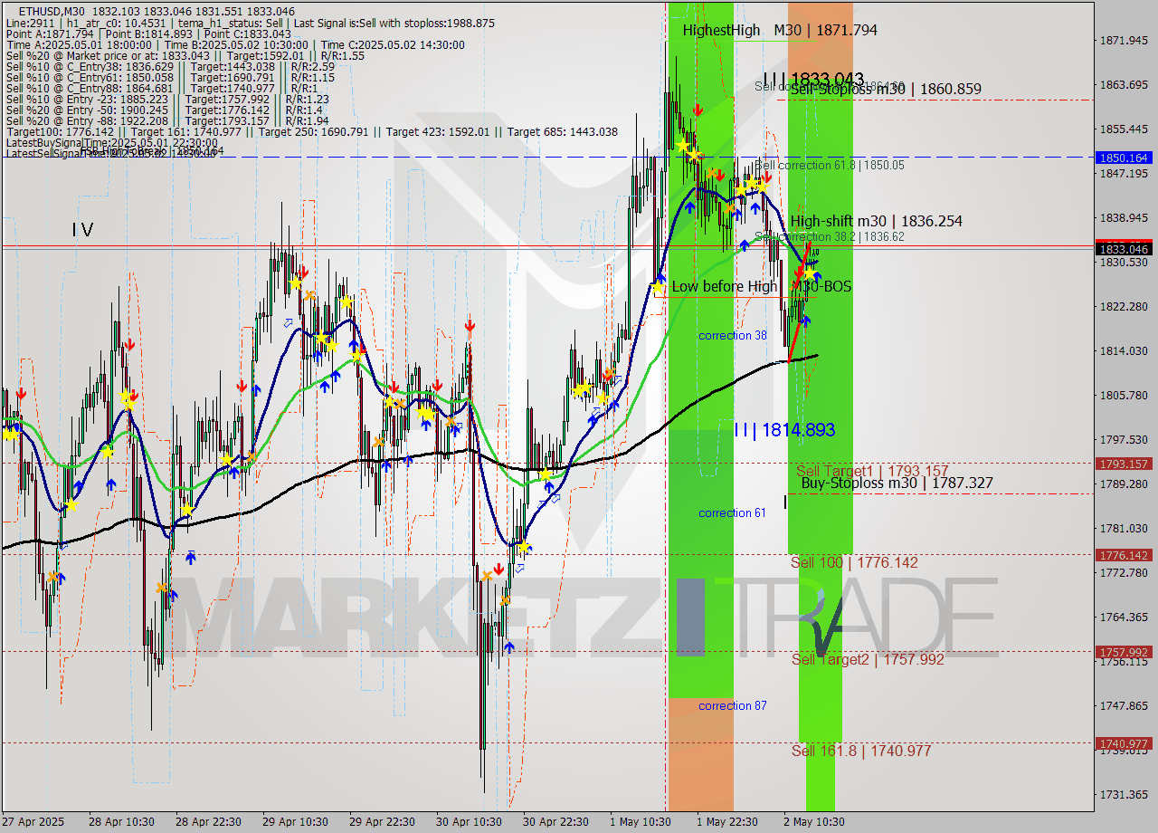 ETHUSD M30 Analysis ETHUSD M30 Signal