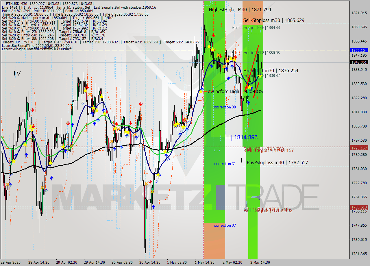 ETHUSD M30 Analysis ETHUSD M30 Signal
