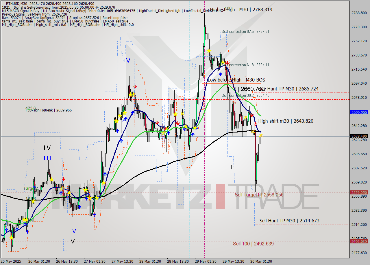 ETHUSD M30 Analysis ETHUSD M30 Signal