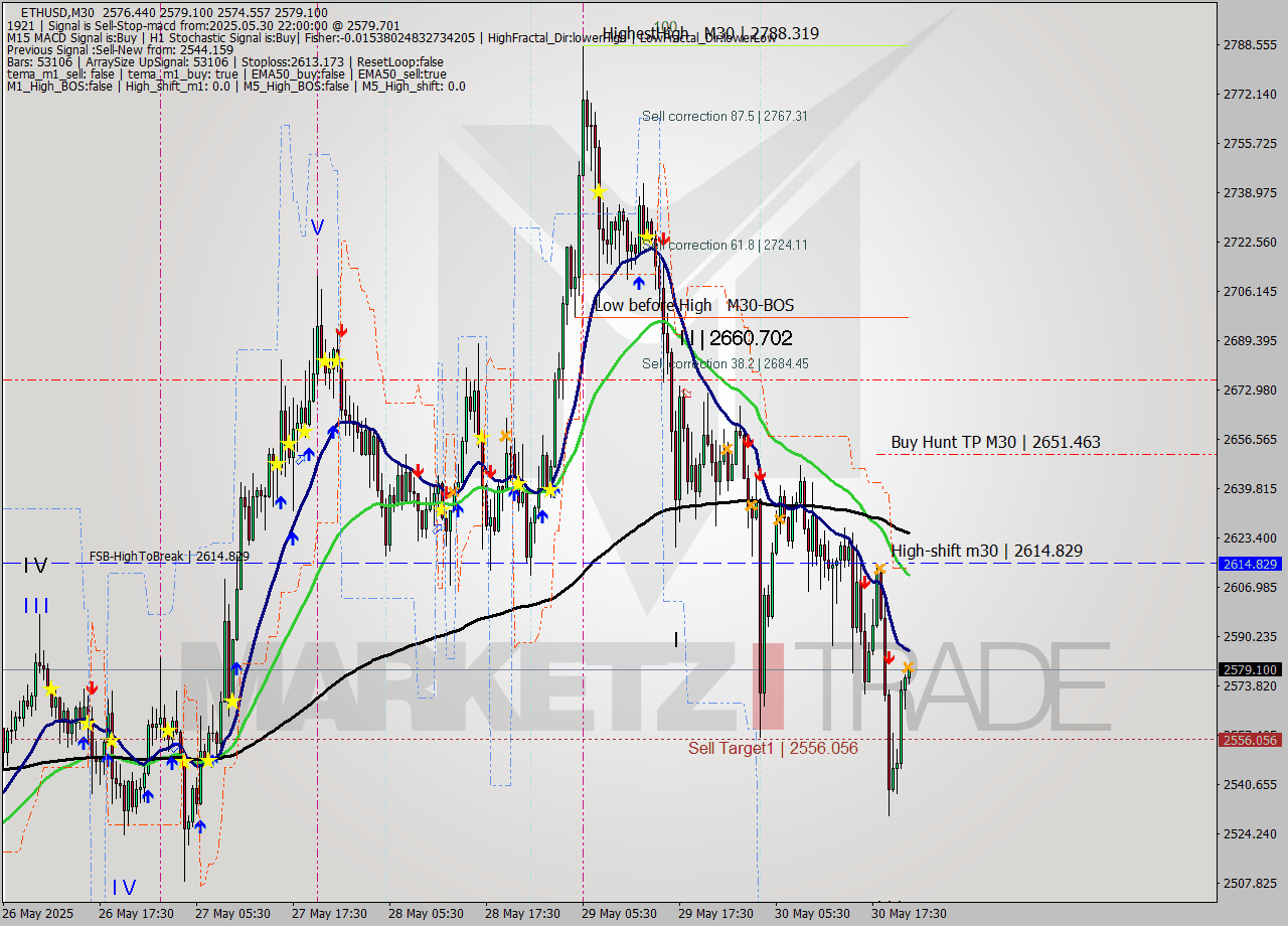 ETHUSD M30 Analysis ETHUSD M30 Signal