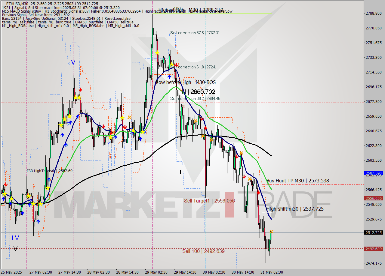 ETHUSD M30 Analysis ETHUSD M30 Signal