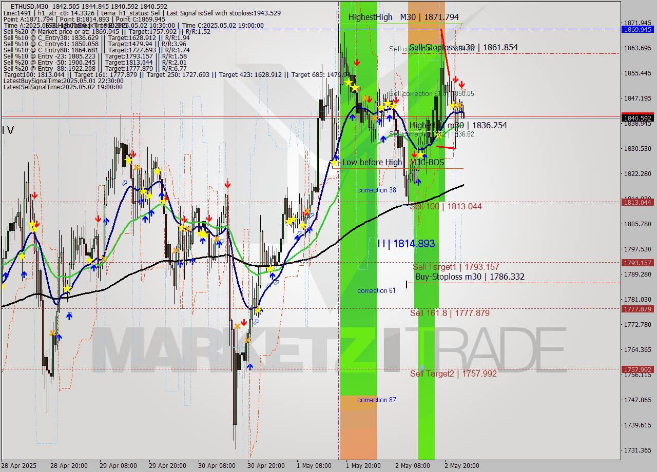 ETHUSD M30 Analysis ETHUSD M30 Signal
