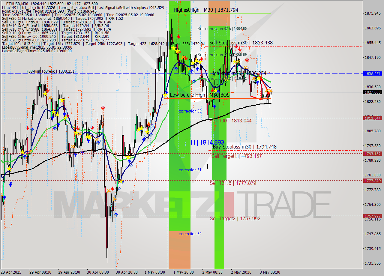 ETHUSD M30 Analysis ETHUSD M30 Signal
