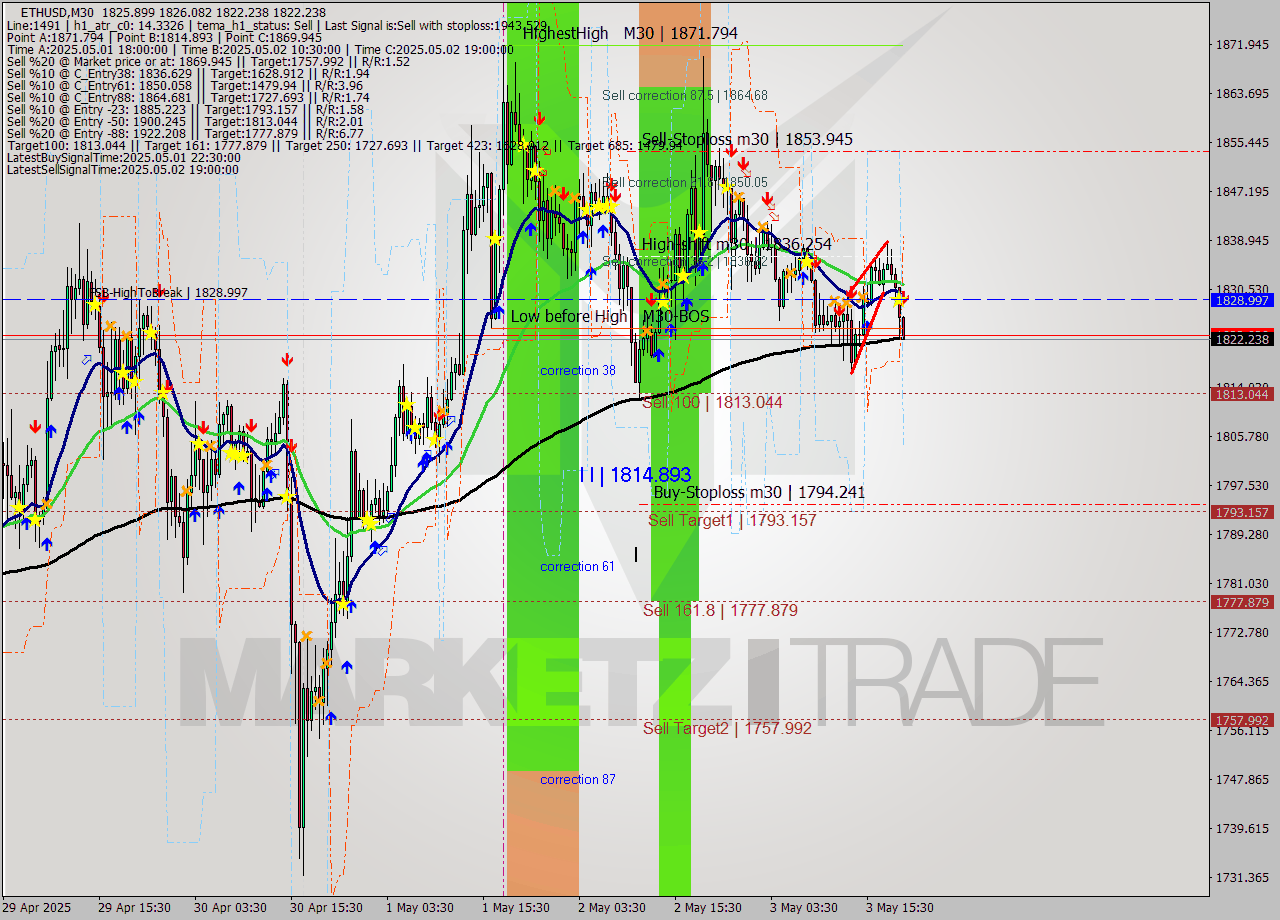 ETHUSD M30 Analysis ETHUSD M30 Signal