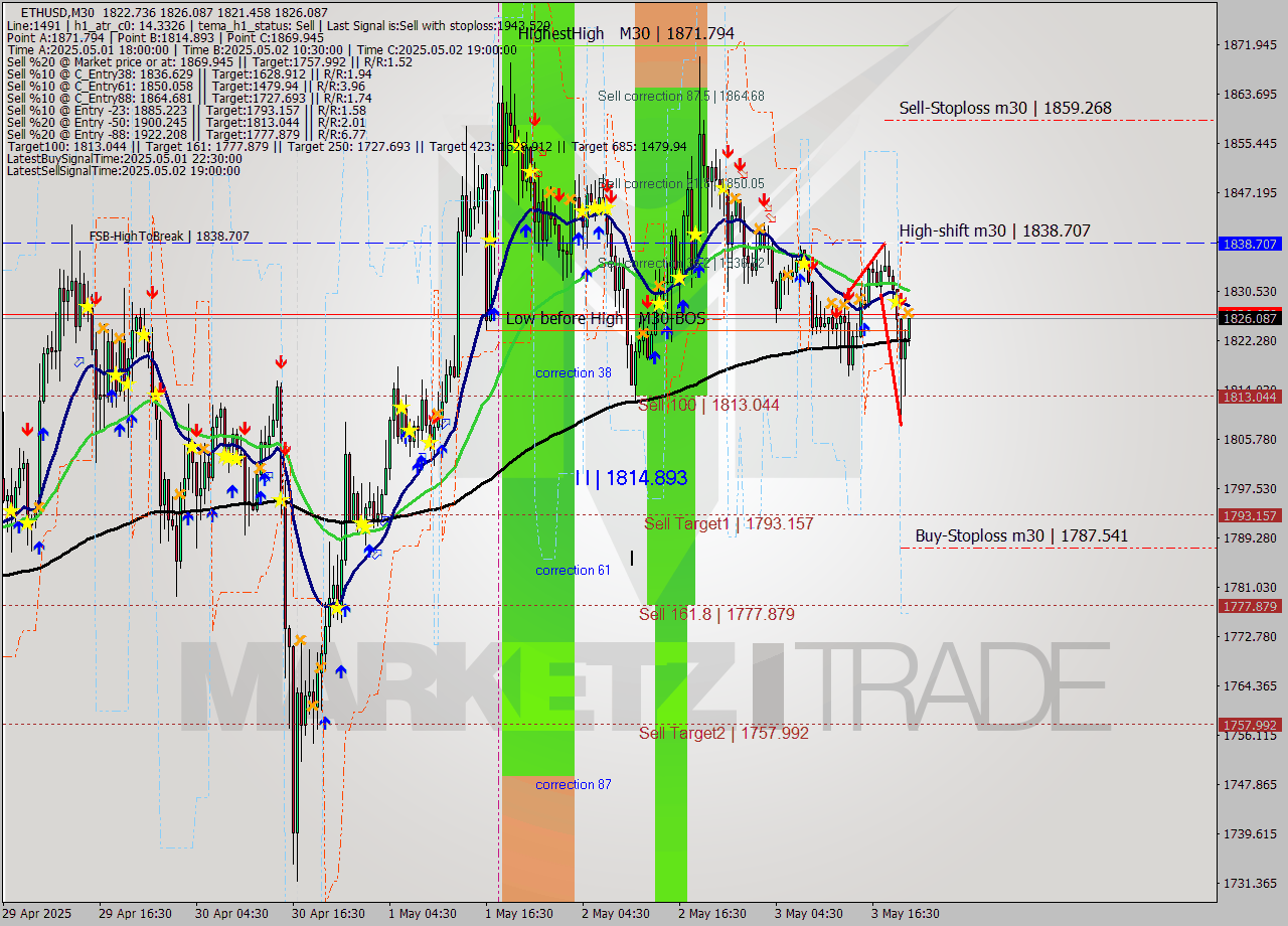 ETHUSD M30 Analysis ETHUSD M30 Signal