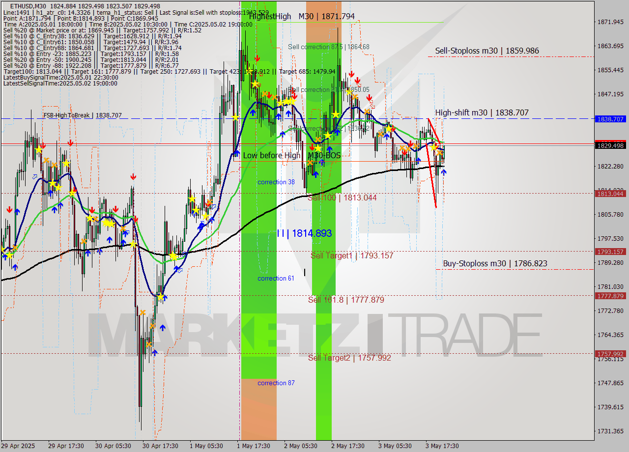 ETHUSD M30 Analysis ETHUSD M30 Signal