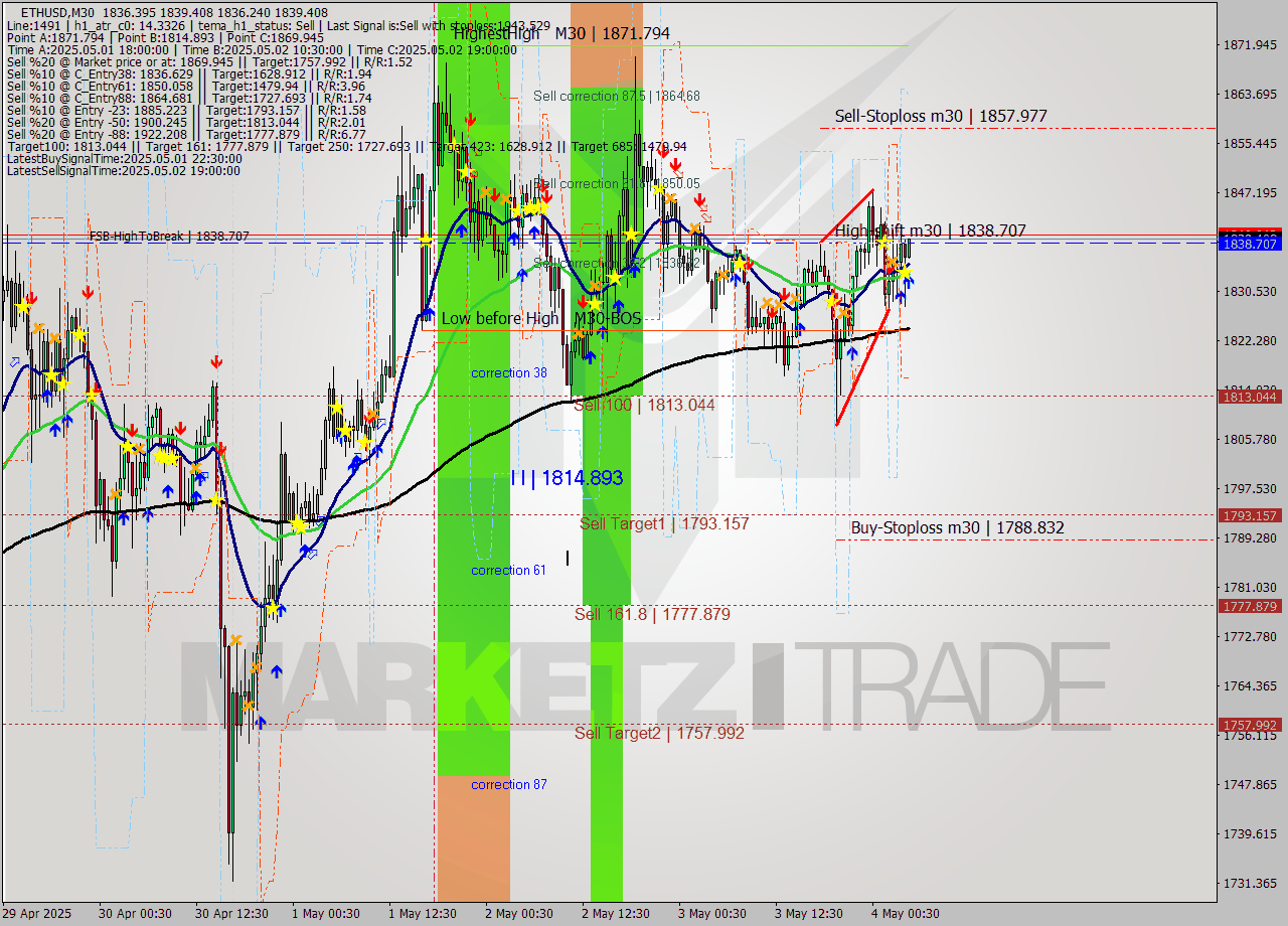 ETHUSD M30 Analysis ETHUSD M30 Signal