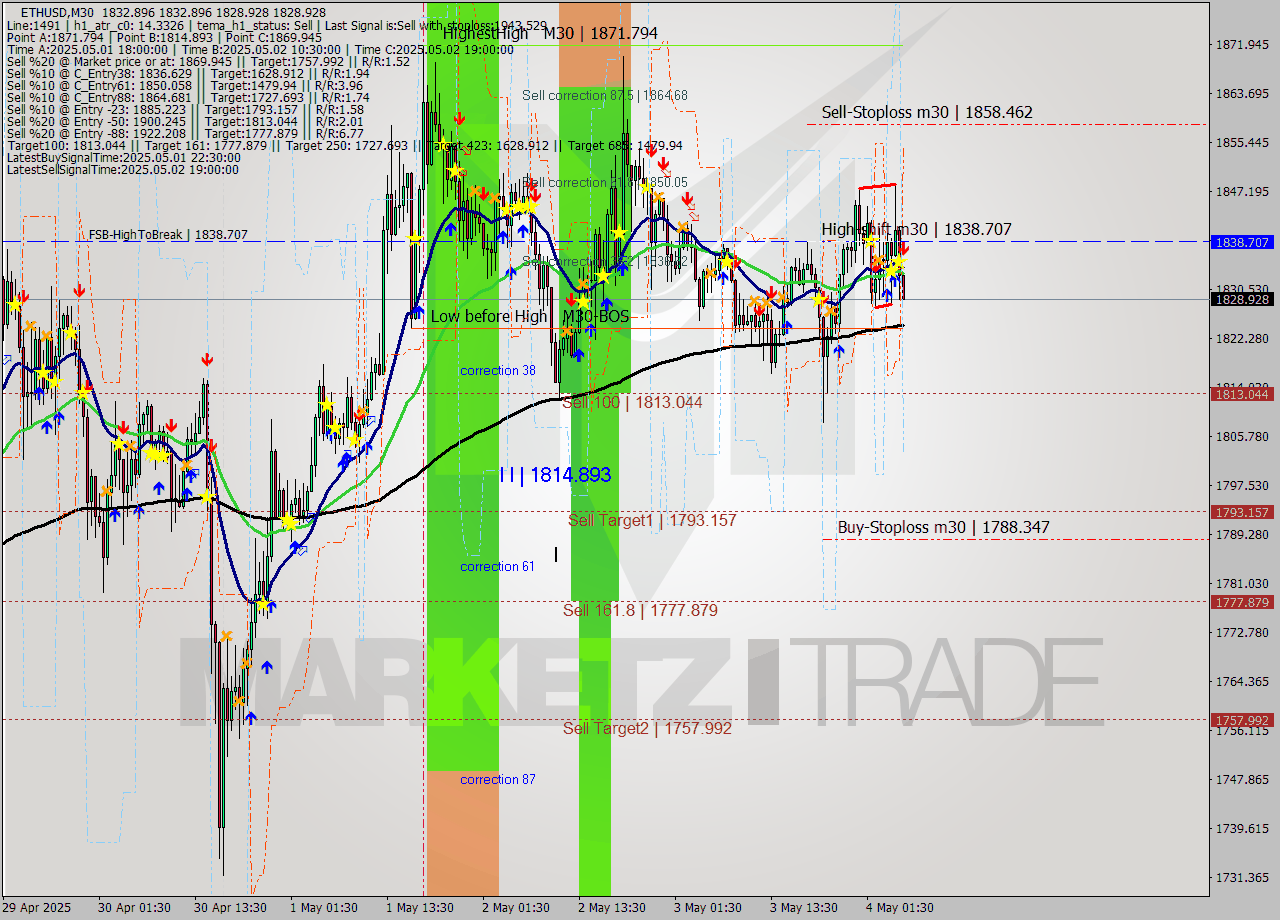 ETHUSD M30 Analysis ETHUSD M30 Signal
