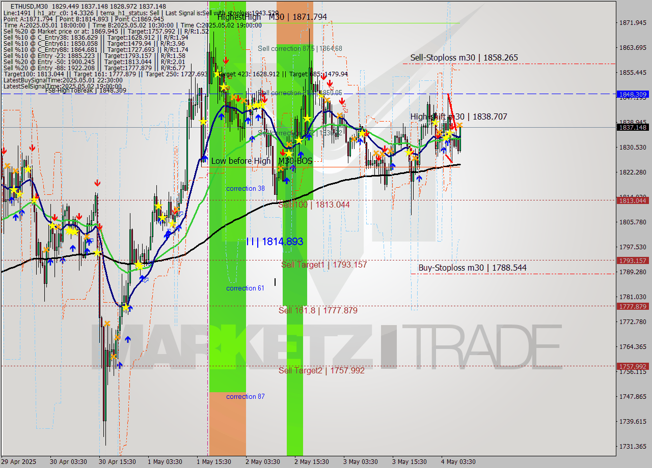 ETHUSD M30 Analysis ETHUSD M30 Signal