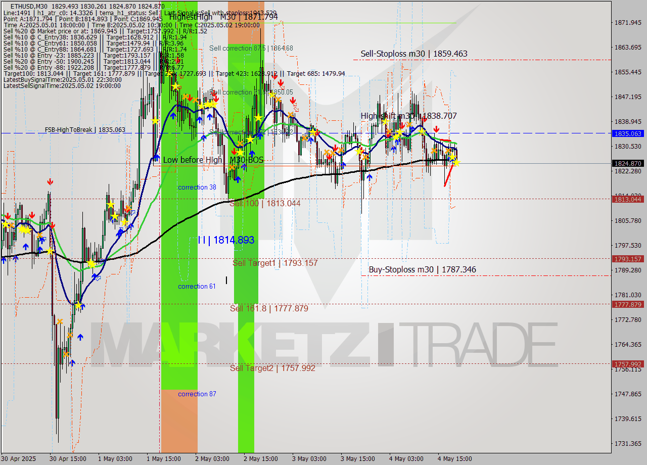 ETHUSD M30 Analysis ETHUSD M30 Signal