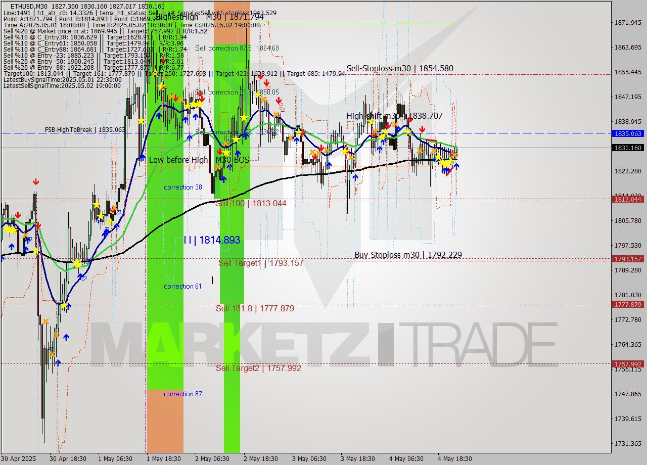 ETHUSD M30 Analysis ETHUSD M30 Signal