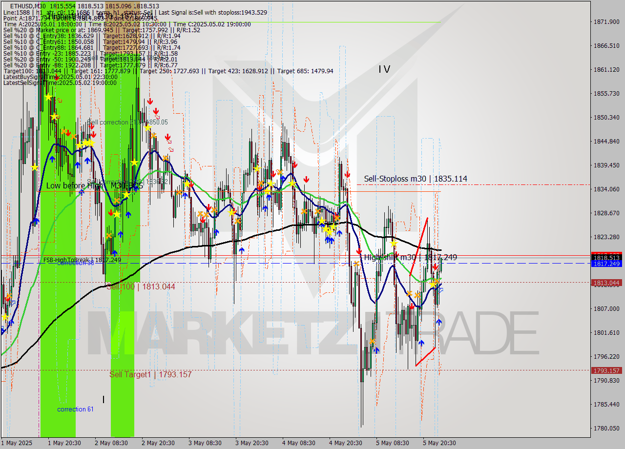 ETHUSD M30 Analysis ETHUSD M30 Signal