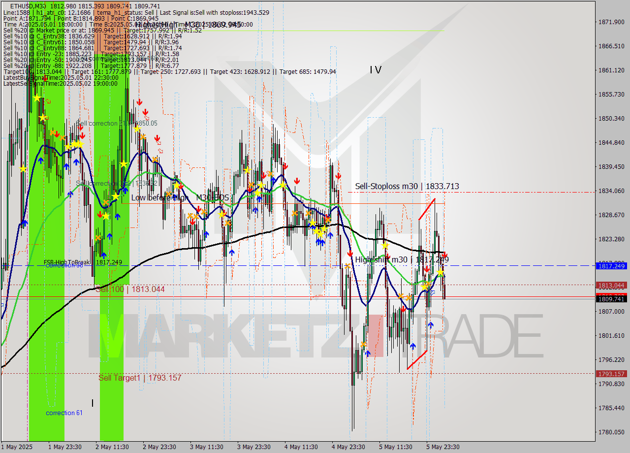 ETHUSD M30 Analysis ETHUSD M30 Signal
