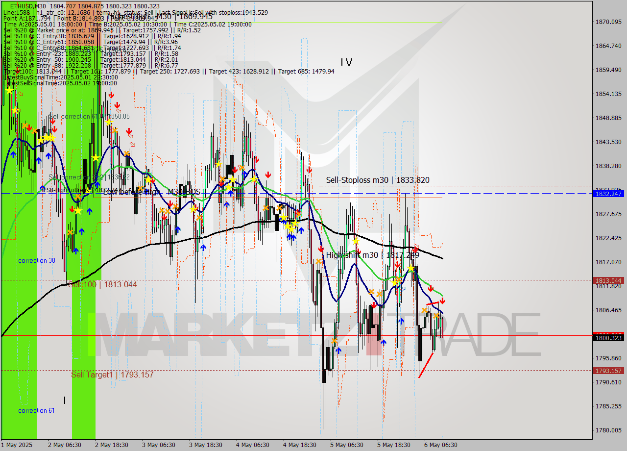 ETHUSD M30 Analysis ETHUSD M30 Signal