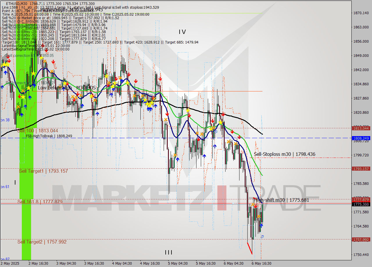 ETHUSD M30 Analysis ETHUSD M30 Signal