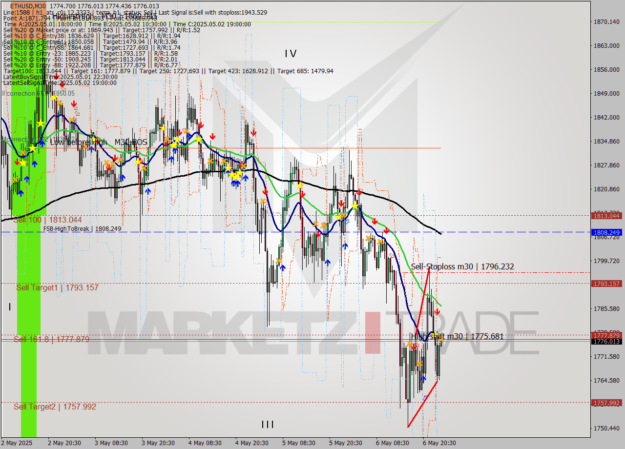 ETHUSD M30 Analysis ETHUSD M30 Signal