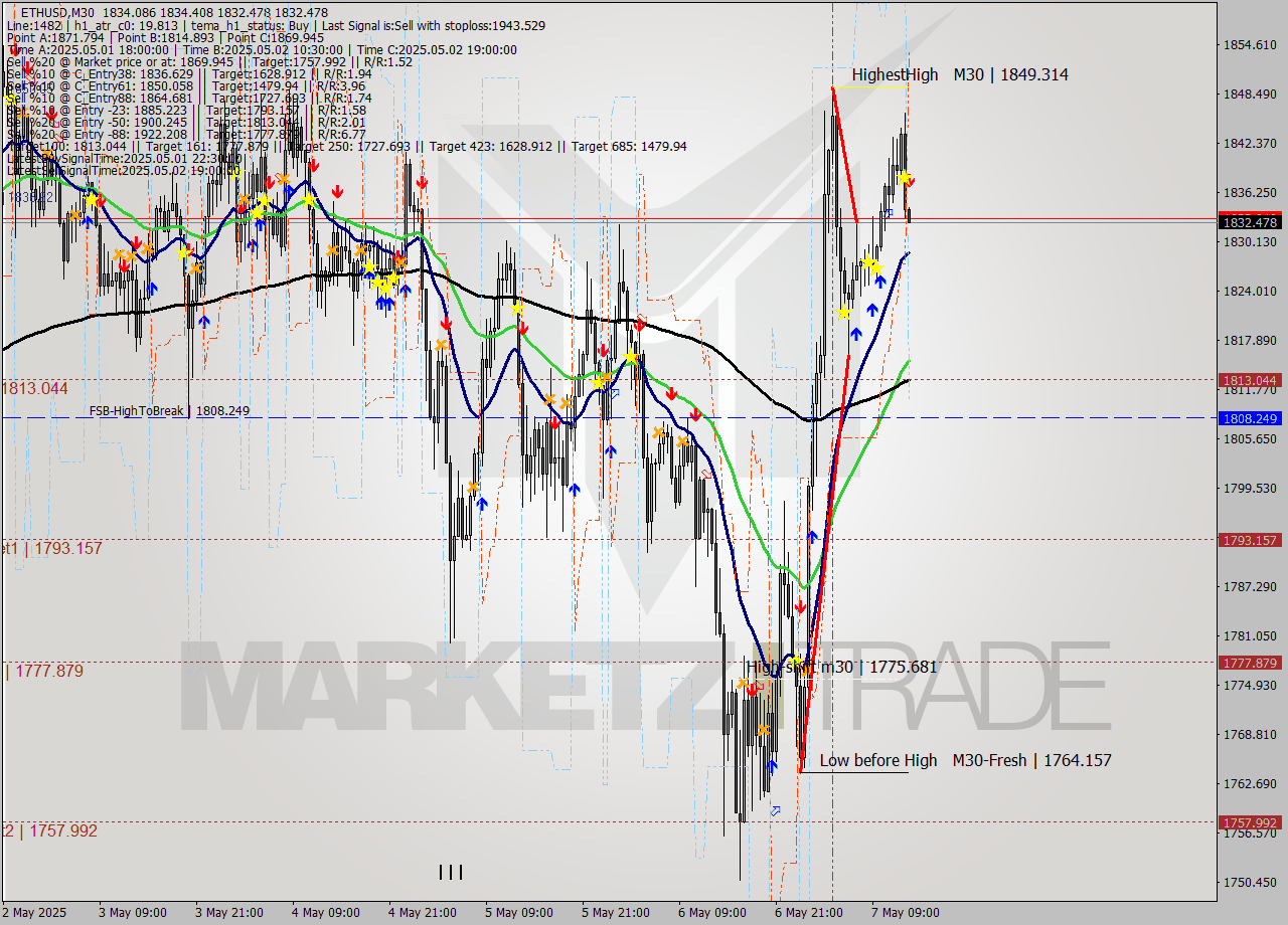 ETHUSD M30 Analysis ETHUSD M30 Signal