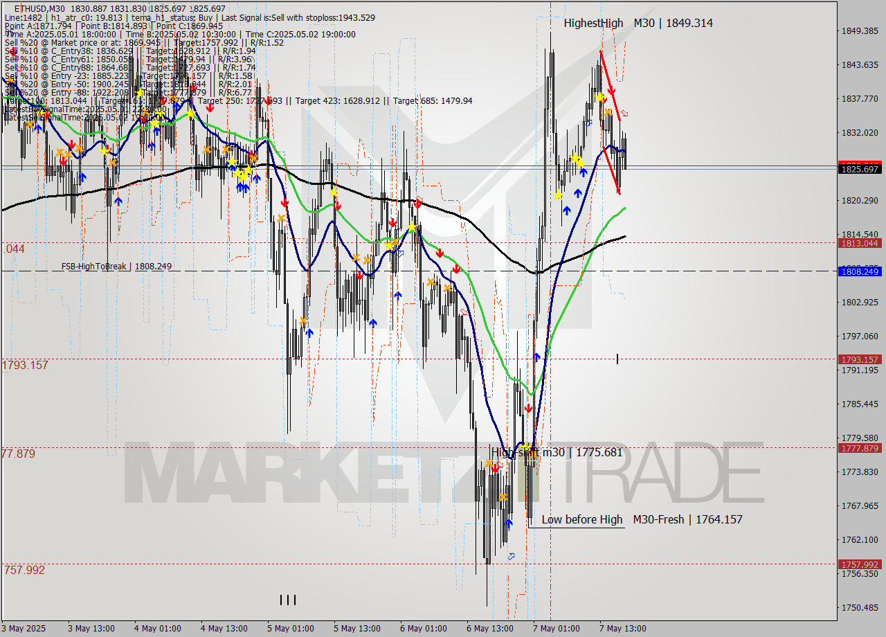 ETHUSD M30 Analysis ETHUSD M30 Signal