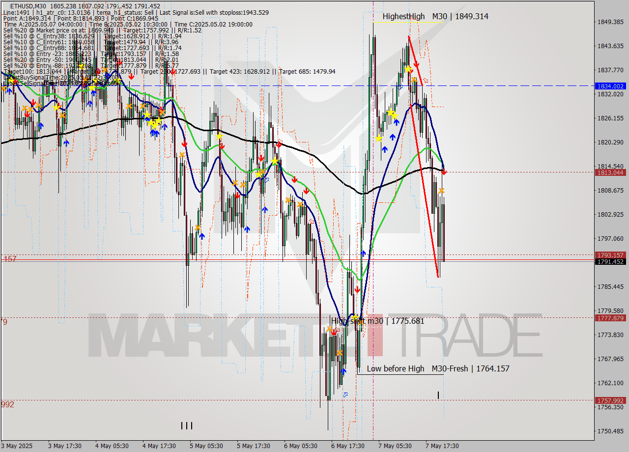 ETHUSD M30 Analysis ETHUSD M30 Signal