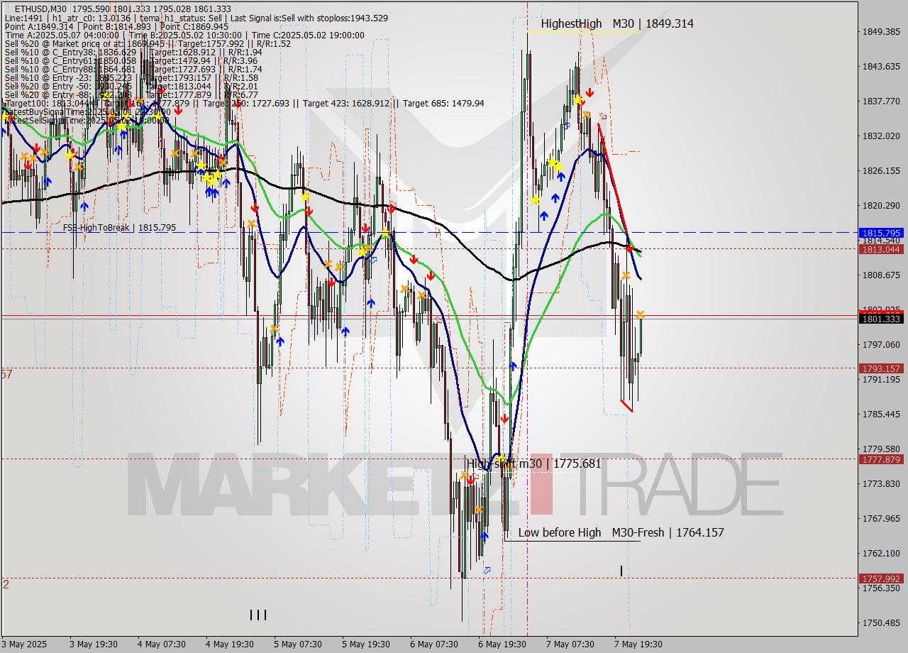 ETHUSD M30 Analysis ETHUSD M30 Signal