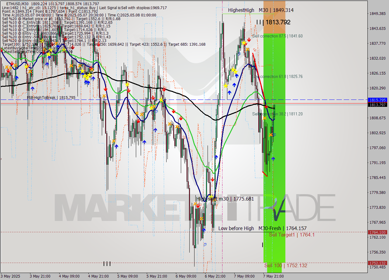ETHUSD M30 Analysis ETHUSD M30 Signal