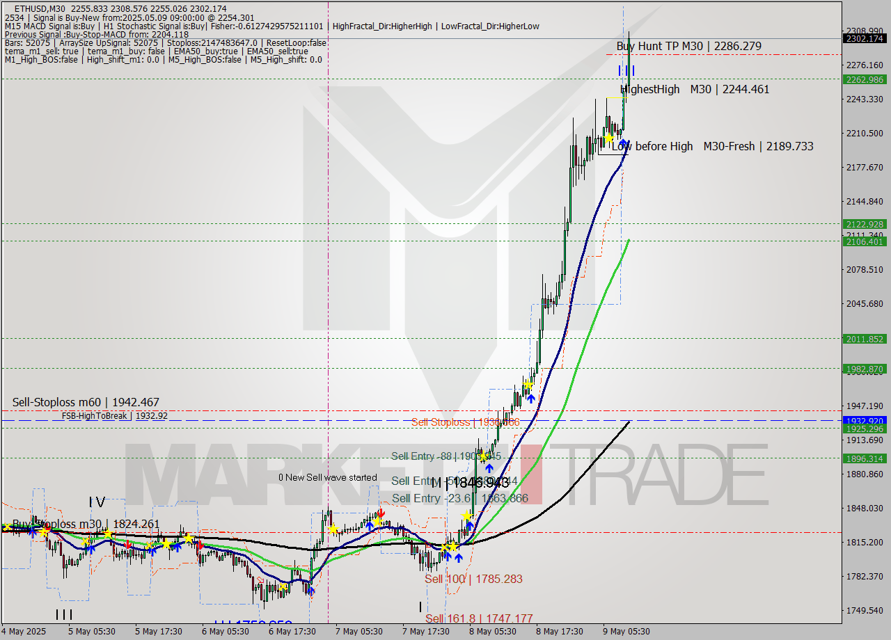 ETHUSD M30 Signal