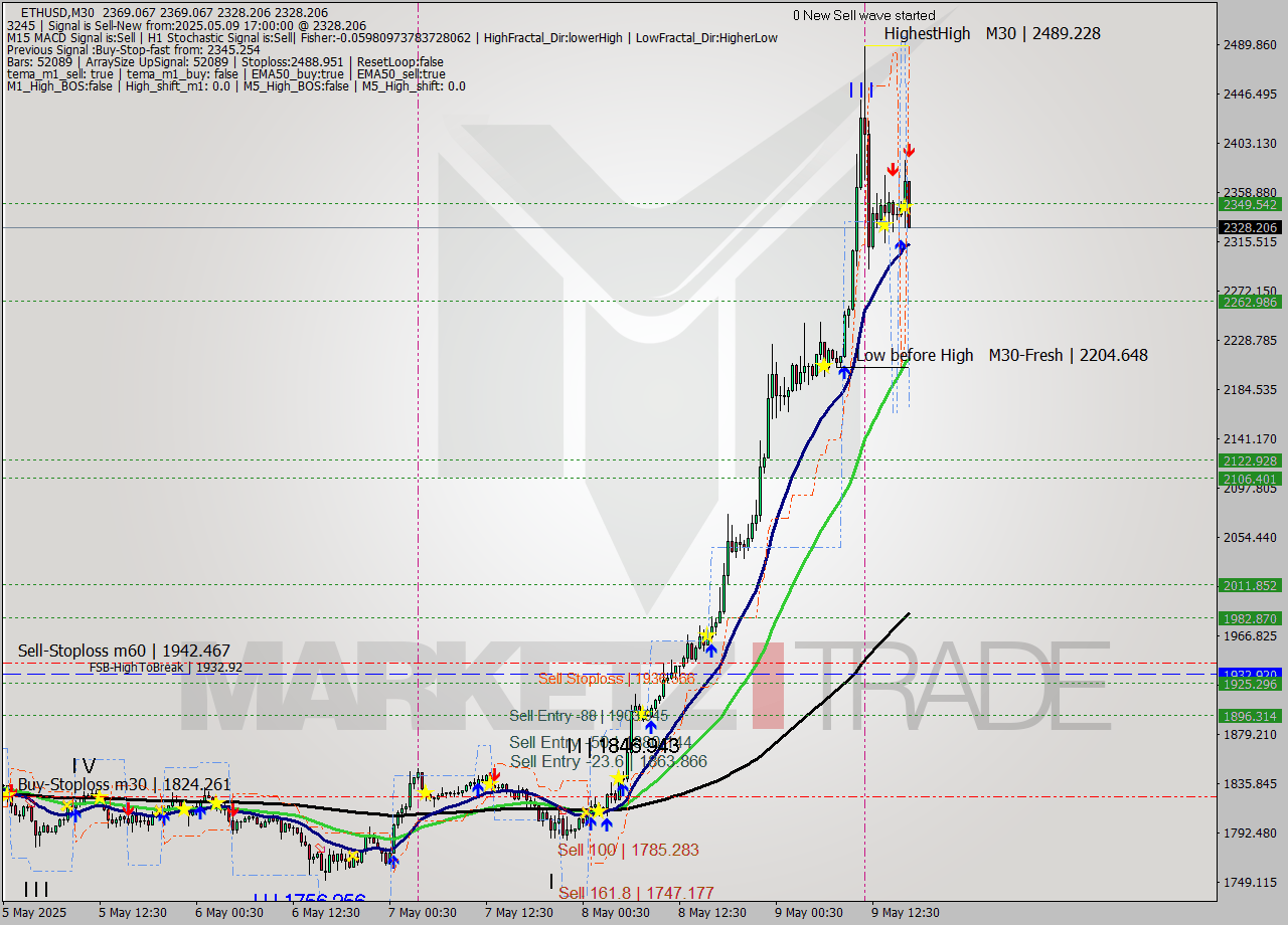 ETHUSD M30 Analysis ETHUSD M30 Signal