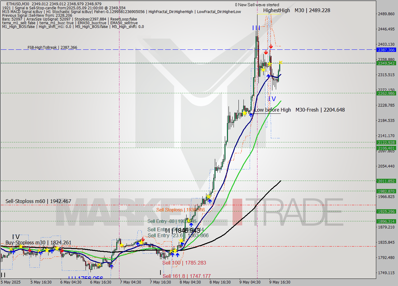 ETHUSD M30 Analysis ETHUSD M30 Signal