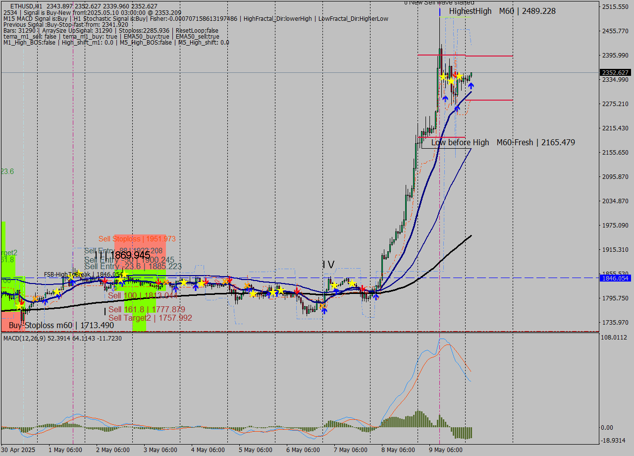 ETHUSD MTF analysis at 2025.05.10 03:05