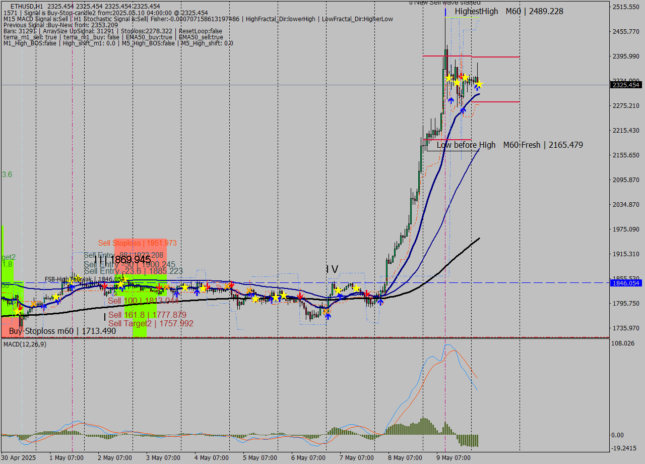 ETHUSD MTF analysis at 2025.05.10 04:00