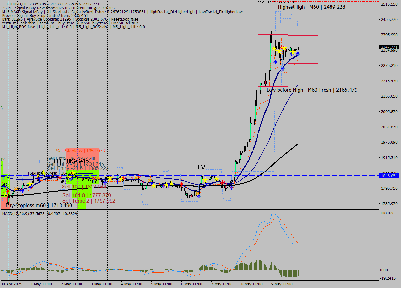 ETHUSD MTF analysis at 2025.05.10 08:54