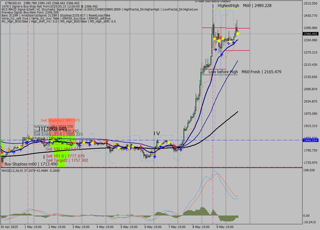 ETHUSD MTF analysis at 2025.05.10 12:04