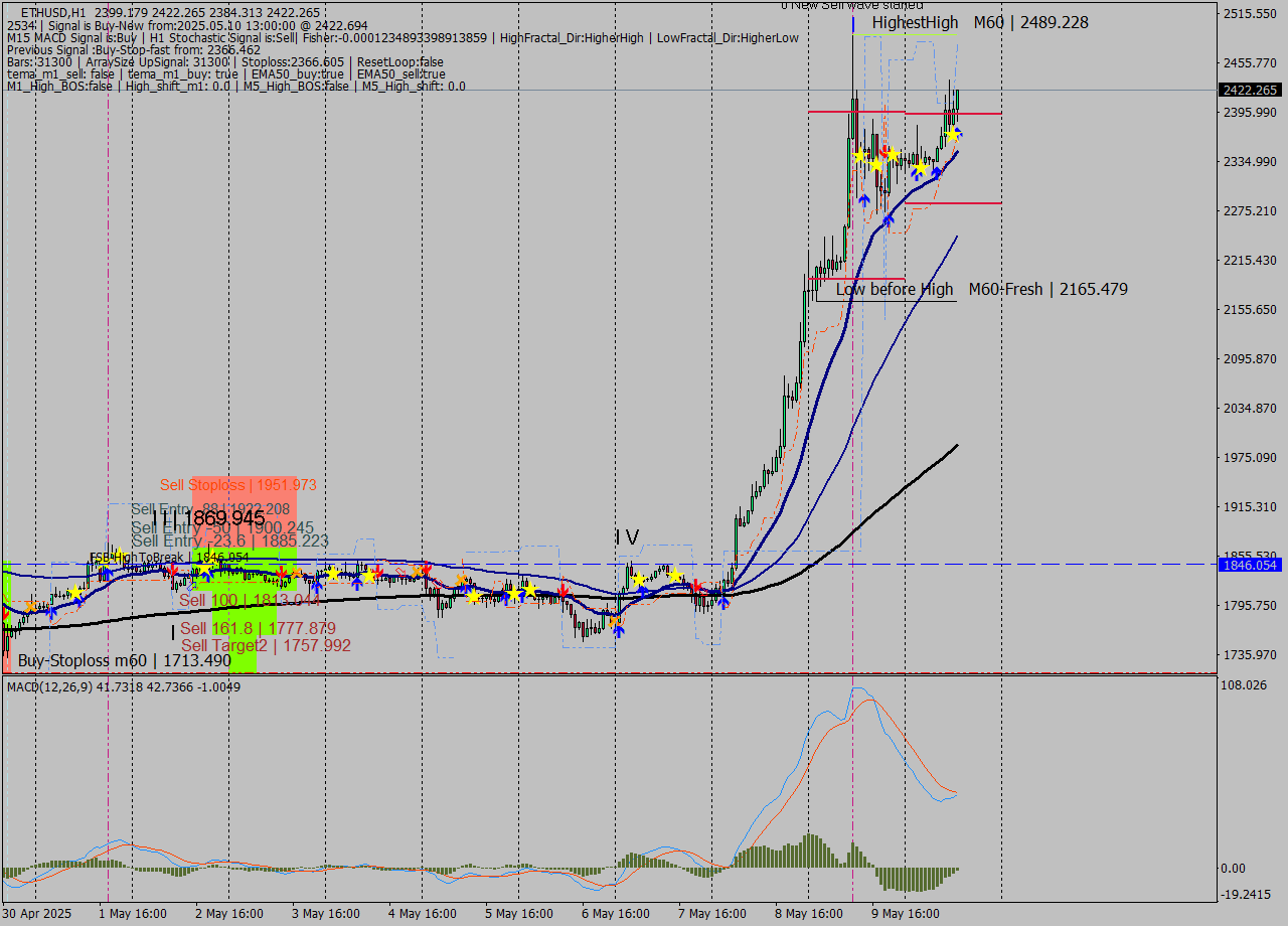 ETHUSD MTF analysis at 2025.05.10 13:37