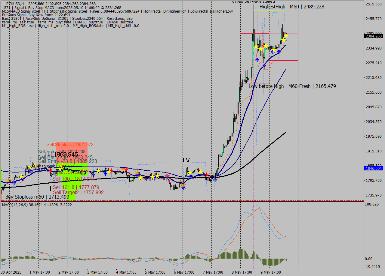 ETHUSD MTF analysis at 2025.05.10 14:30