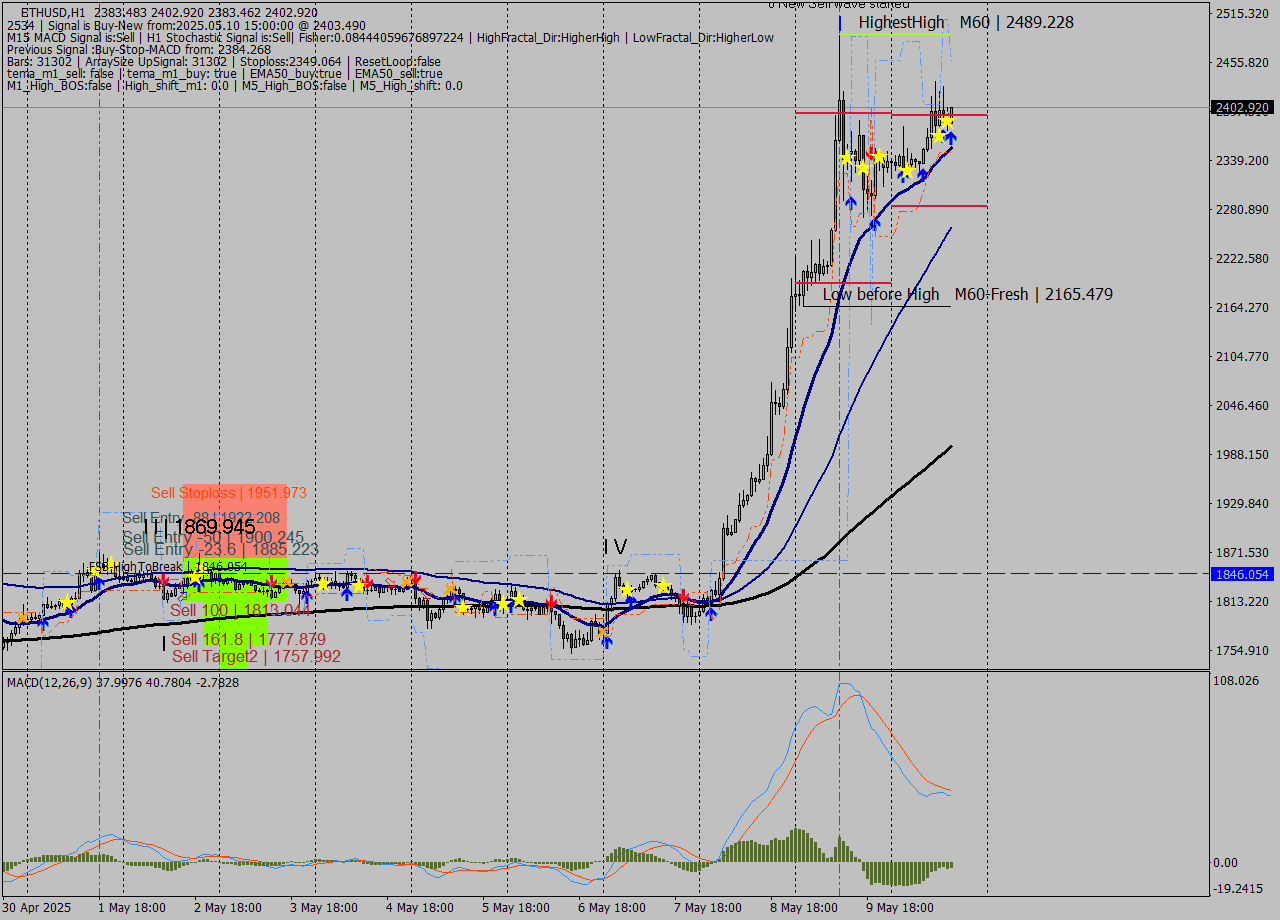 ETHUSD MTF analysis at 2025.05.10 15:14