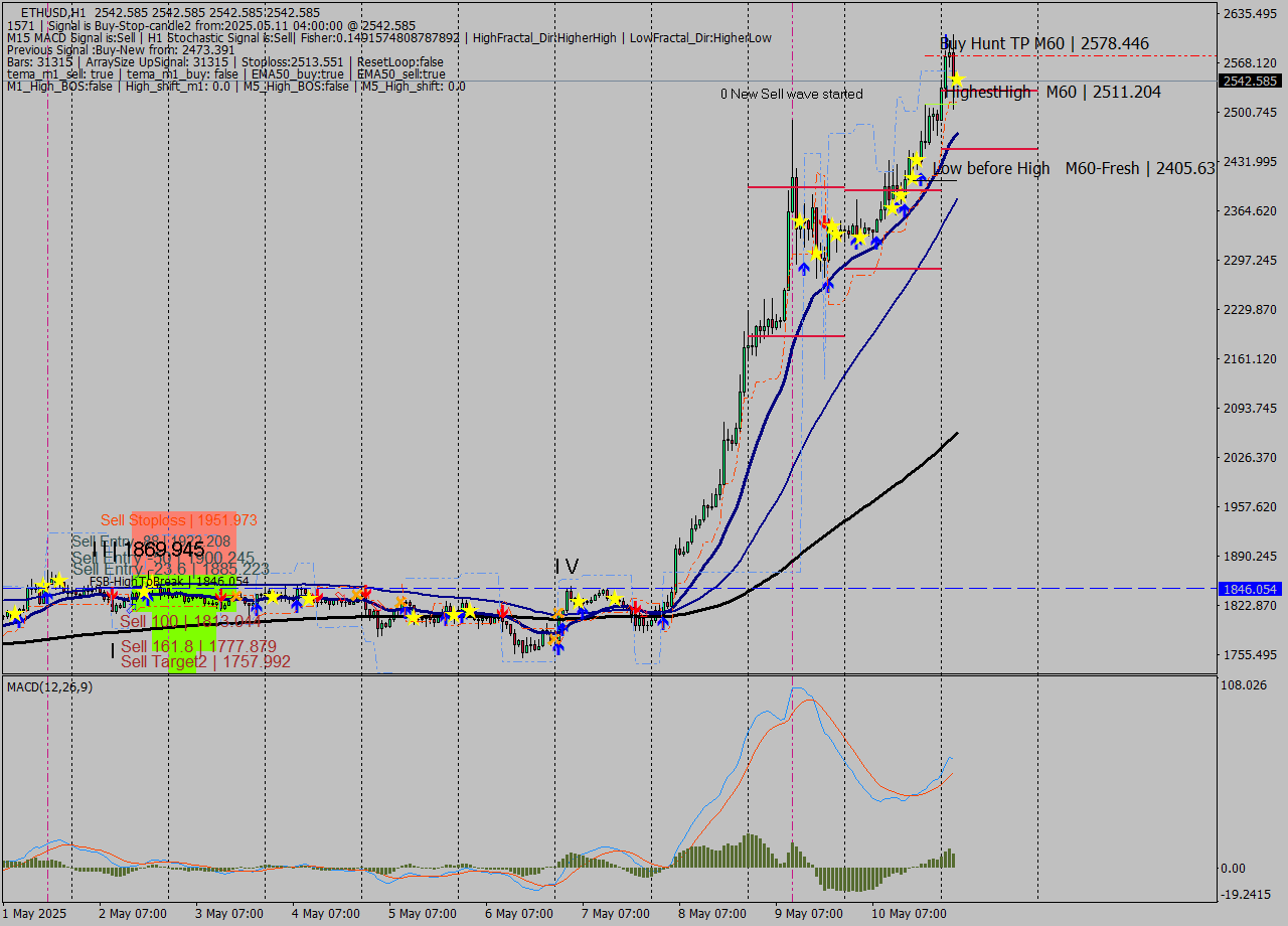 ETHUSD MTF analysis at 2025.05.11 04:00