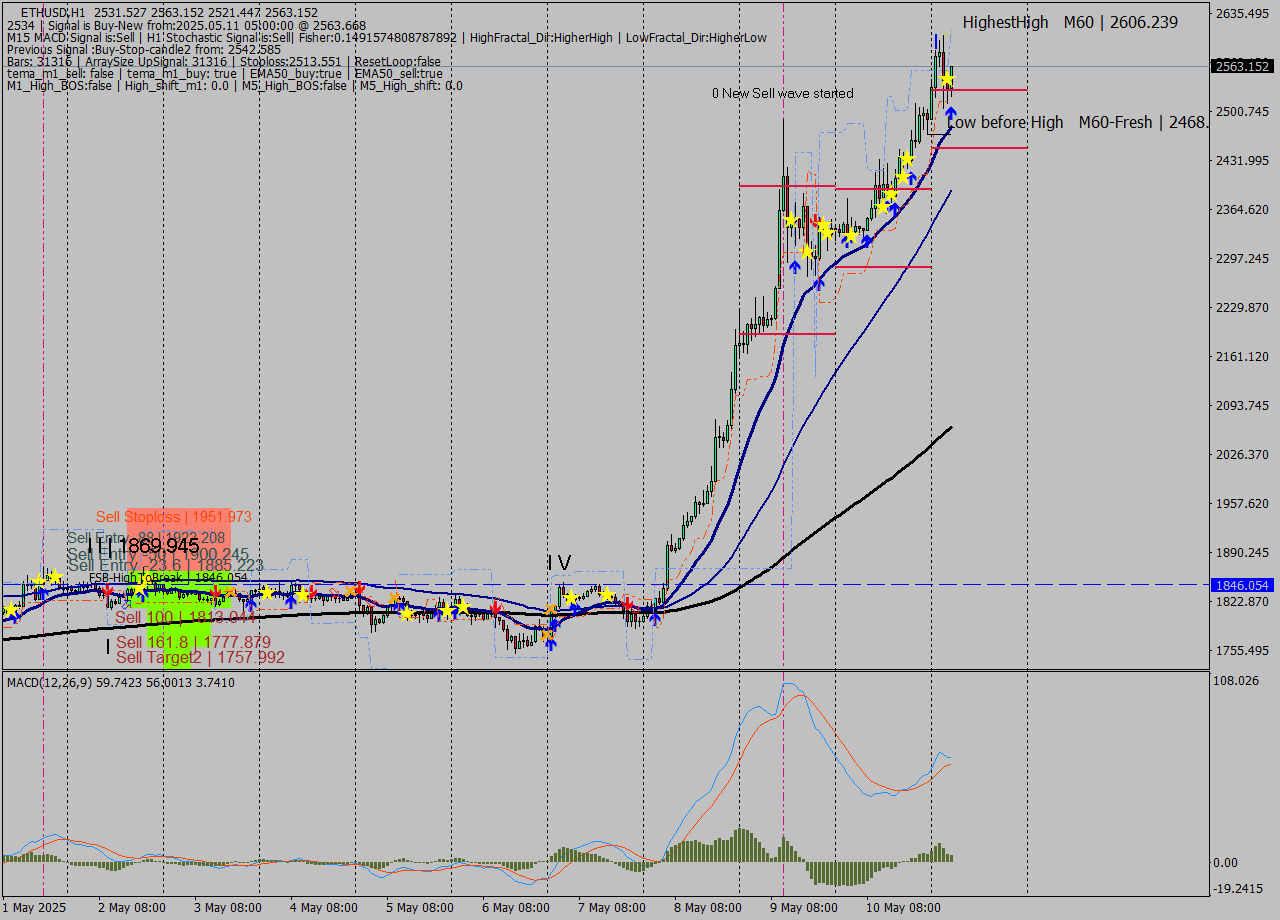 ETHUSD MTF analysis at 2025.05.11 05:23