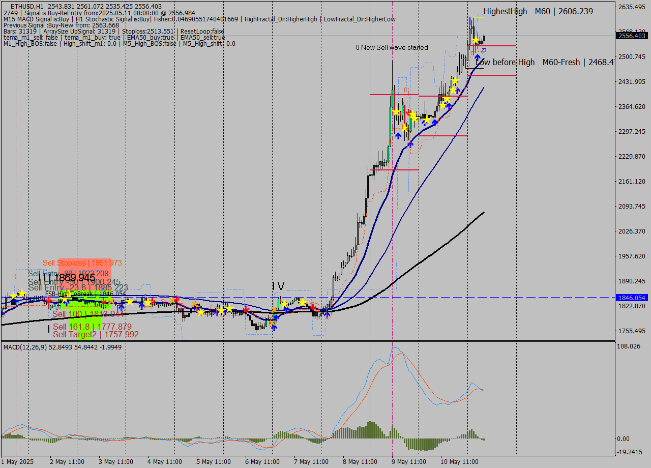 ETHUSD MTF analysis at 2025.05.11 08:47