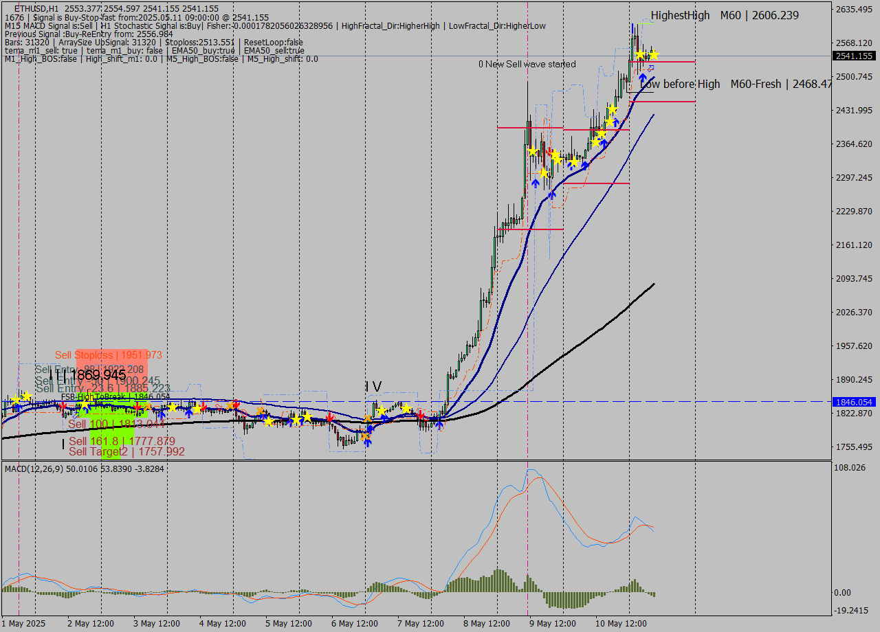 ETHUSD MTF analysis at 2025.05.11 09:02