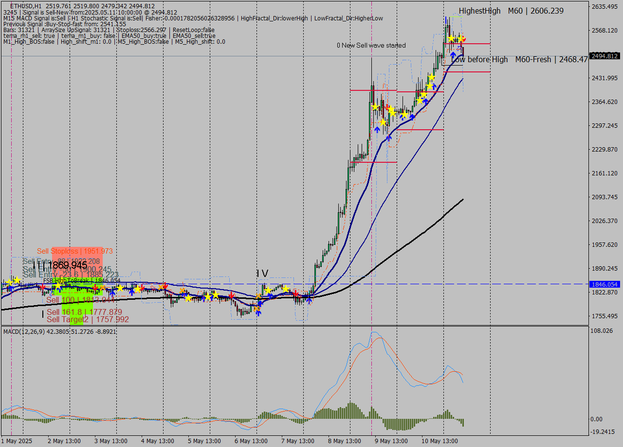 ETHUSD MTF analysis at 2025.05.11 10:35