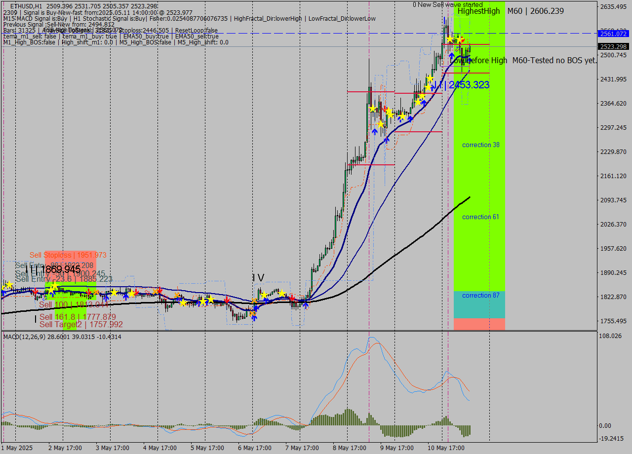 ETHUSD MTF analysis at 2025.05.11 14:52