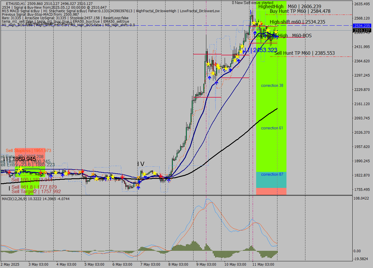 ETHUSD MTF analysis at 2025.05.12 00:18