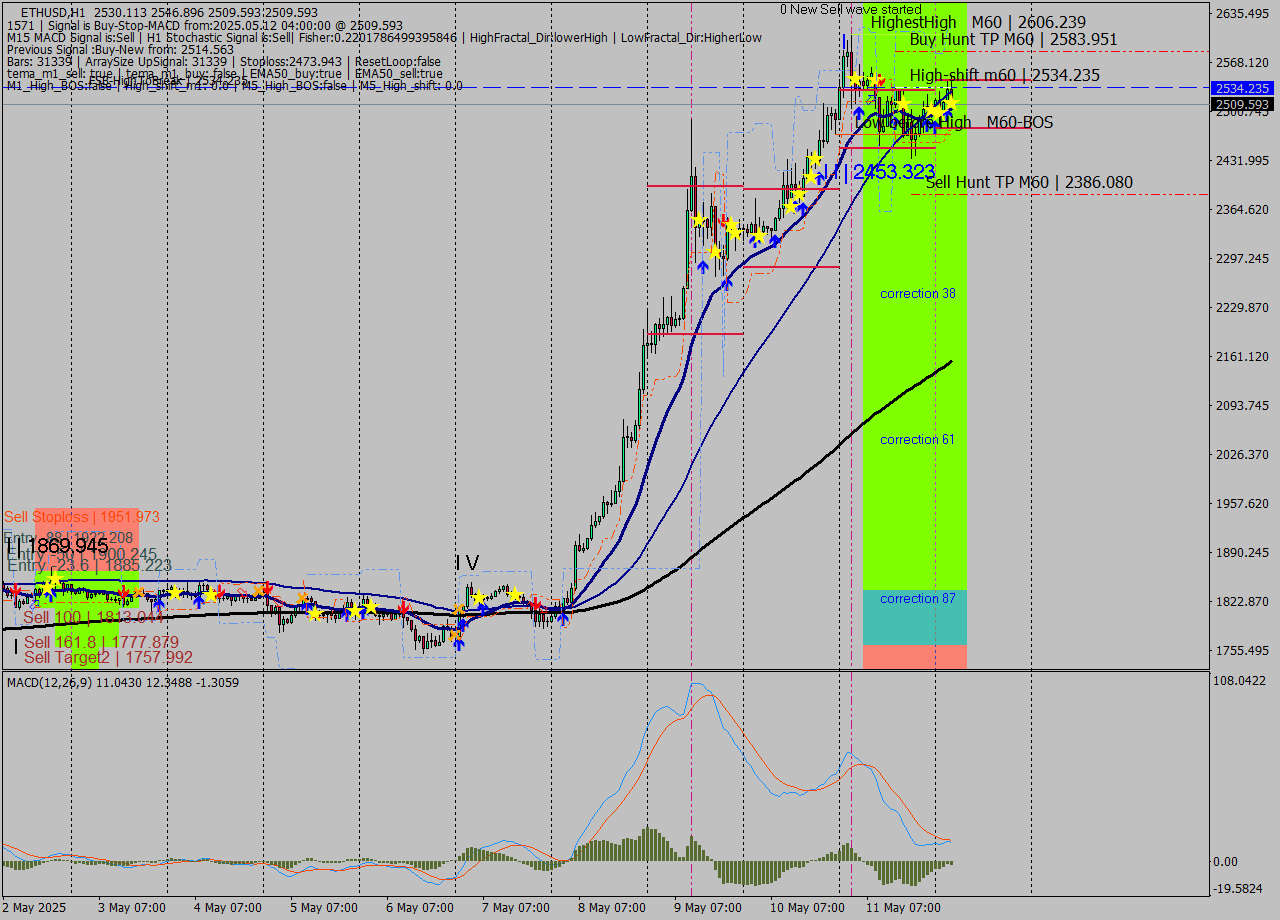 ETHUSD MTF analysis at 2025.05.12 04:31