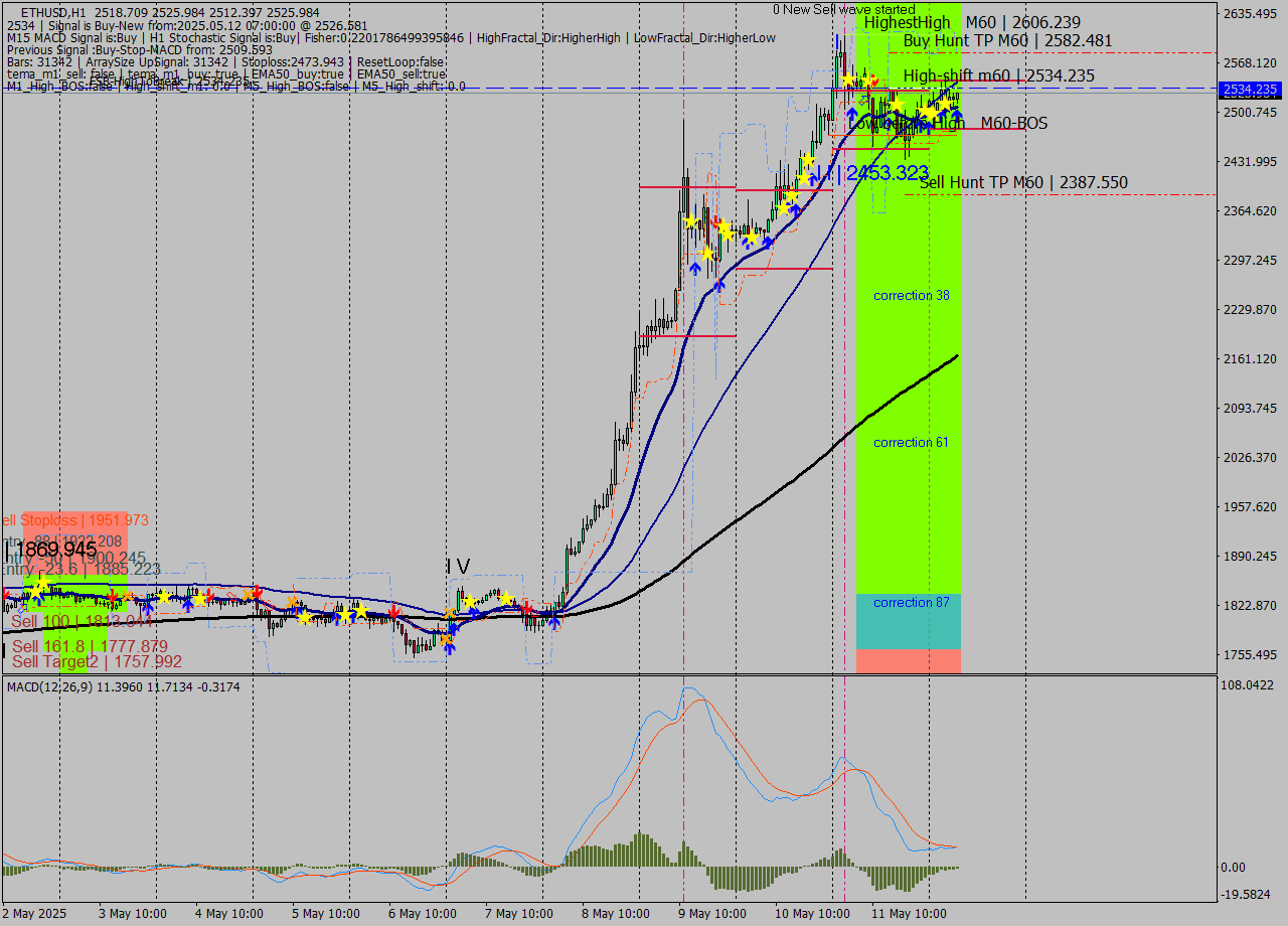 ETHUSD MTF analysis at 2025.05.12 07:16