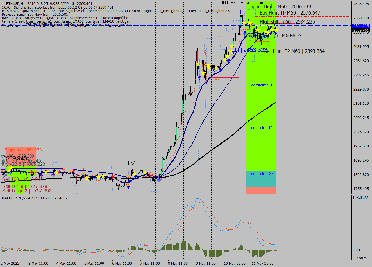ETHUSD MTF analysis at 2025.05.12 08:12