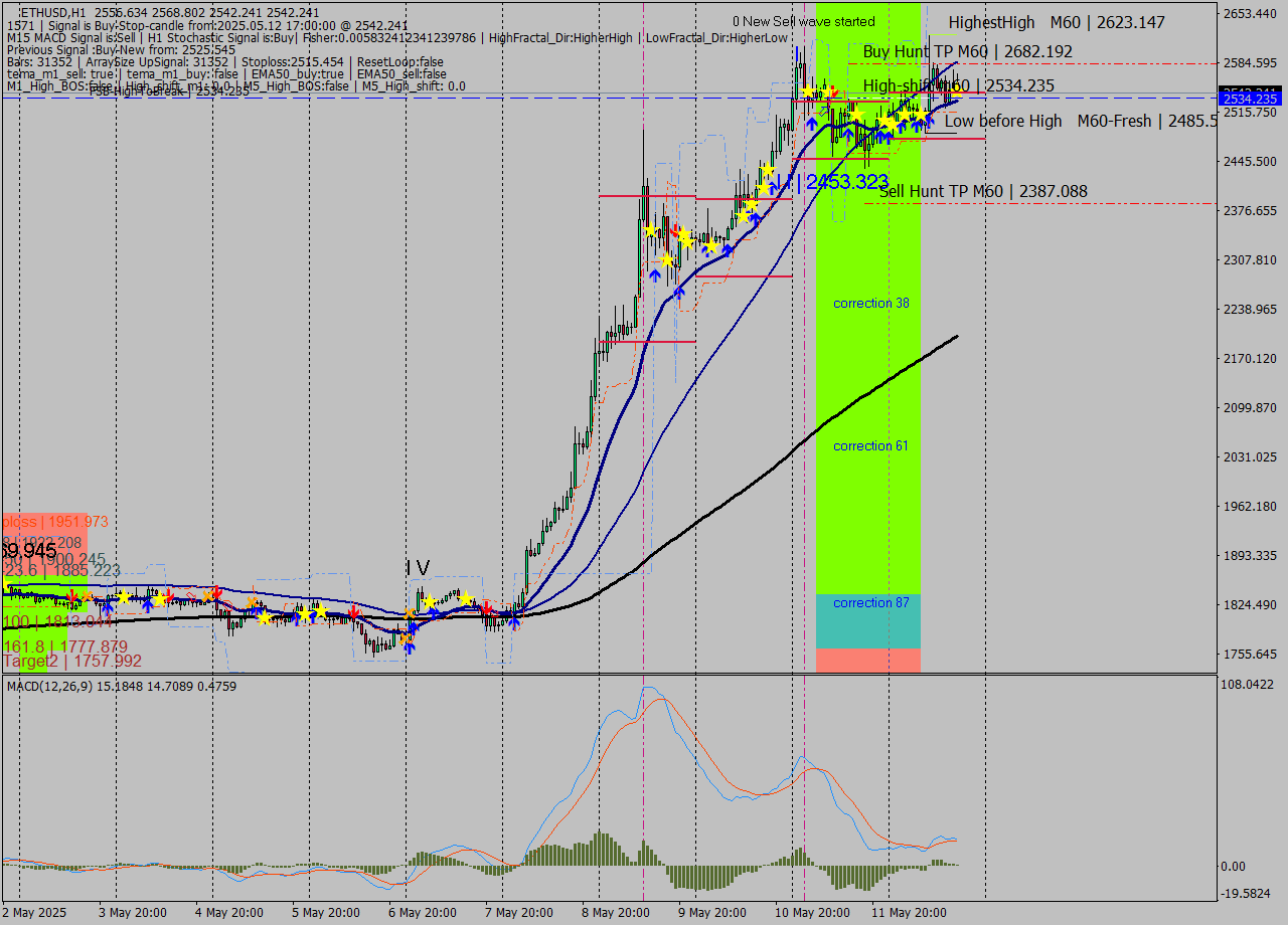 ETHUSD MTF analysis at 2025.05.12 17:23
