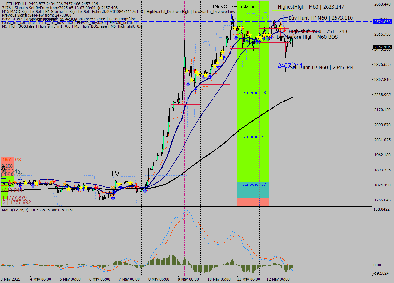 ETHUSD MTF analysis at 2025.05.13 03:44