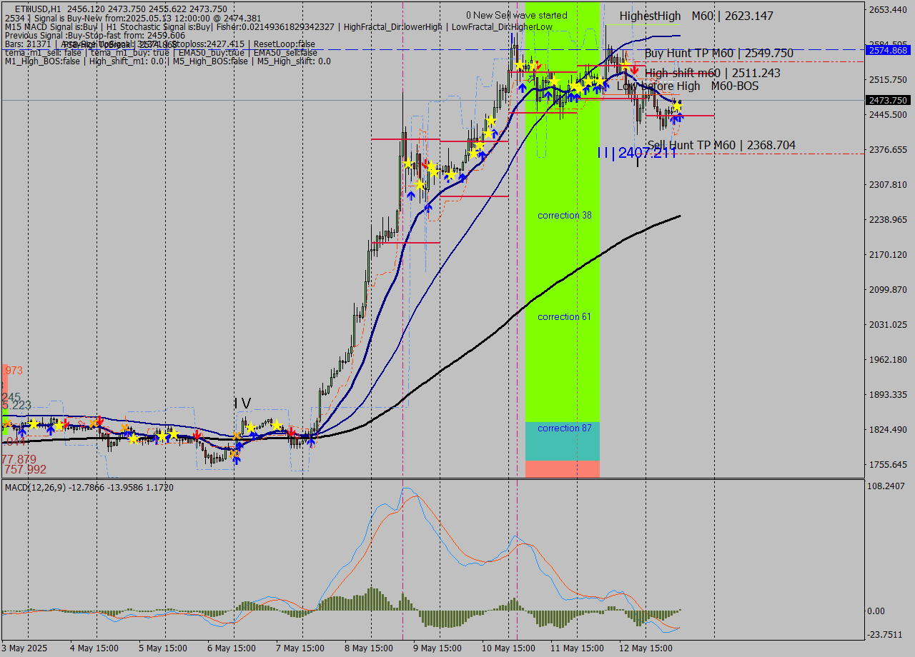 ETHUSD MTF analysis at 2025.05.13 12:18